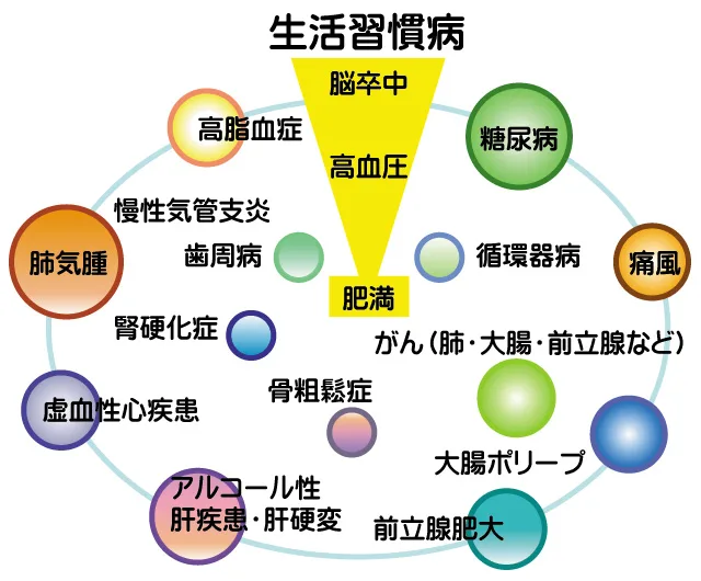 生活習慣病 | 松下内科リハビリクリニック